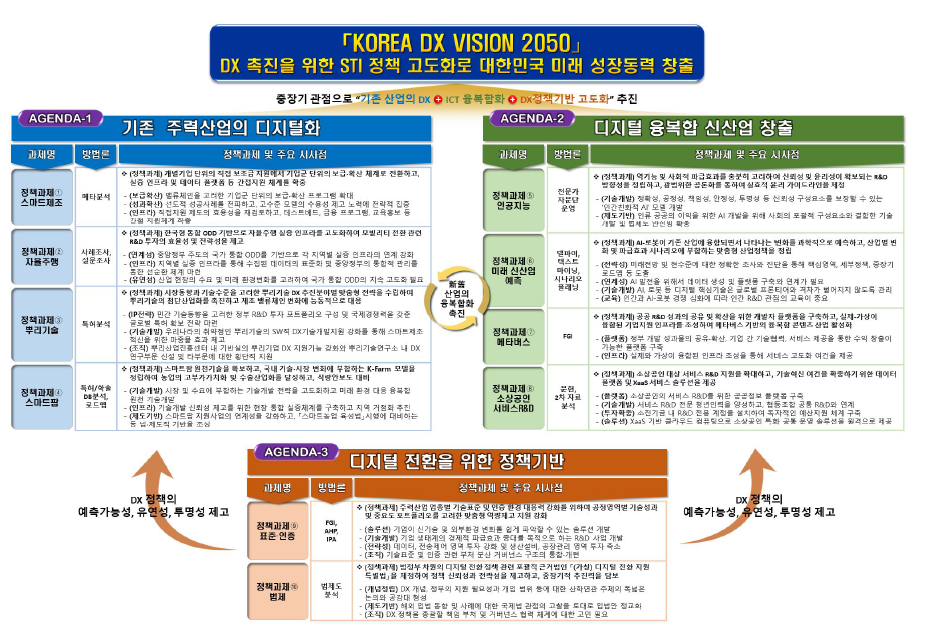 연구결과의 요약: DX VISION 2050 개념도