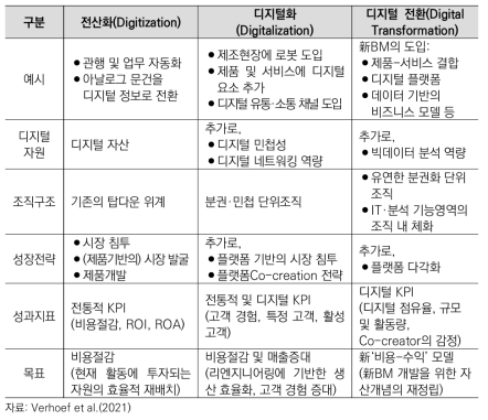 디지털 전환의 국면에 따른 전략적 과제