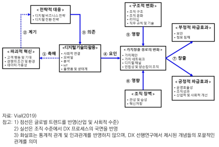 디지털 전환의 프로세스 모형