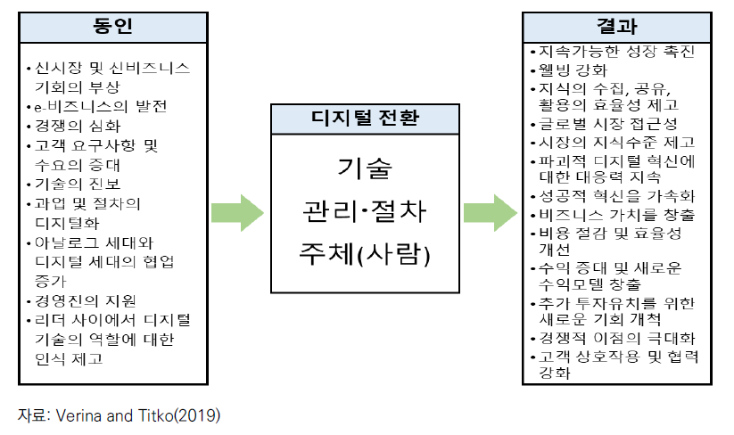 디지털 전환의 개념적 모델