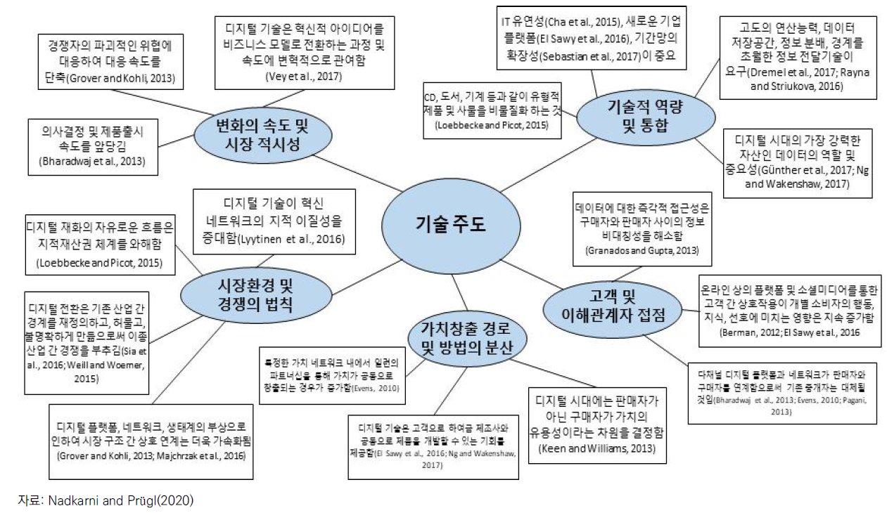 디지털 전환 관련 선행연구의 주제도: 기술주도 관점