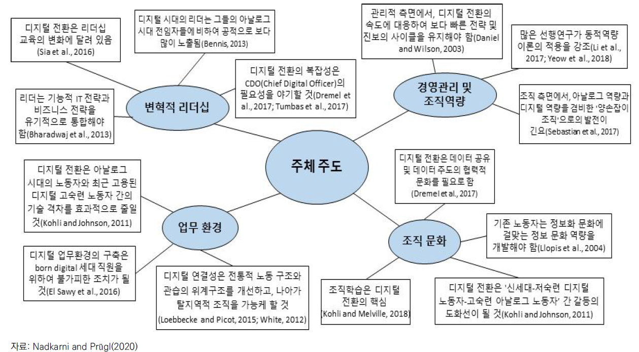 디지털 전환 관련 선행연구의 주제도: 주체주도 관점