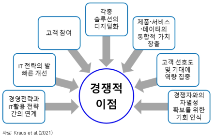 경쟁적 이점을 창출하기 위한 비즈니스 전략의 조화