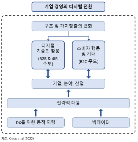 기업경영의 디지털 전환에 관한 이론적 프레임워크