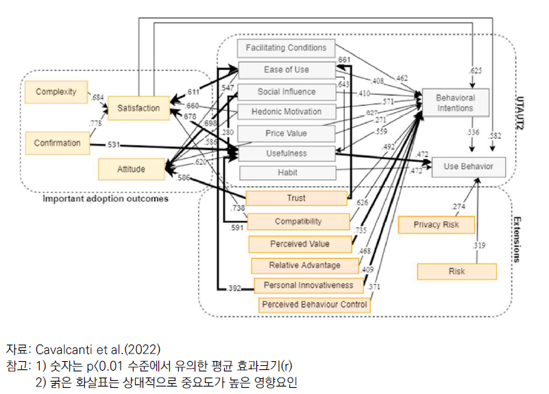 디지털 전환기술 수용의 요인 체계 (UTAUT-UTAUT2 연계 모형)