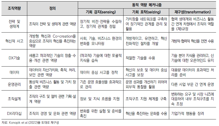 디지털 전환을 위한 조직역량 요소와 동적 역량 메커니즘