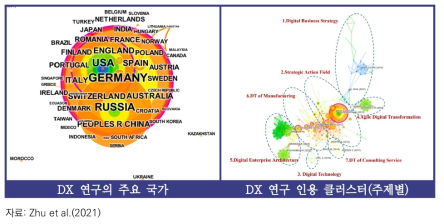 디지털 전환 관련 선행연구 시각화 분석