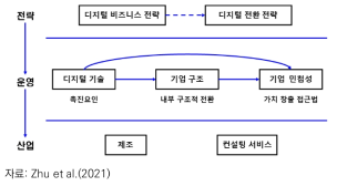 디지털 전환 연구의 프레임워크