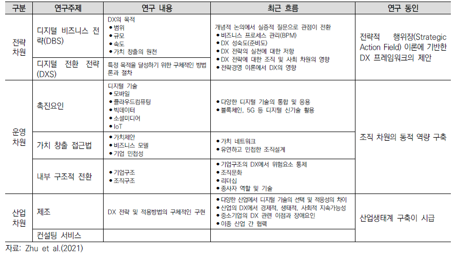 향후 디지털 전환 관련 연구의 방향