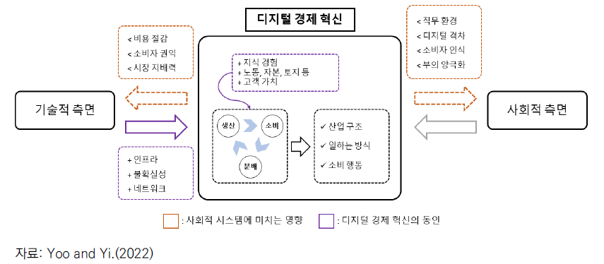 디지털 전환에 따른 경제 혁신의 동인과 사회적 시스템에 미치는 영향