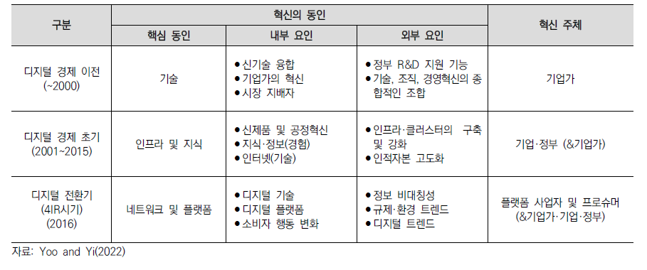 시기별 경제 혁신의 동인