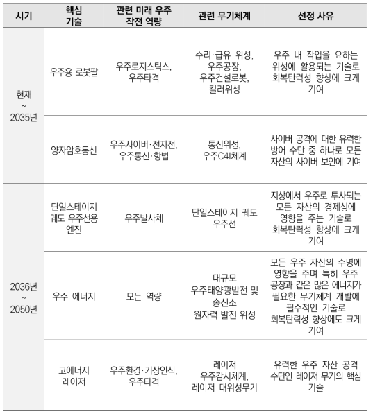 미래 우주전 핵심기술 및 관련 작전 역량·무기체계