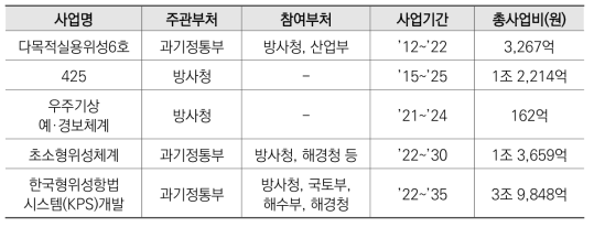 우주무기체계 개발사업 현황(’21년 기준)