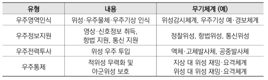 우주 작전 유형 및 무기체계