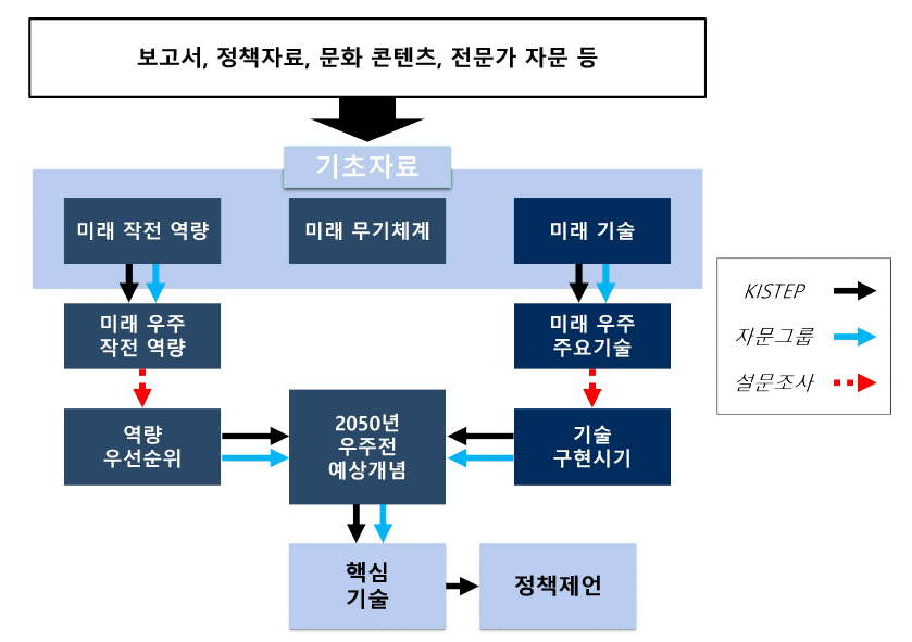 연구수행 방법