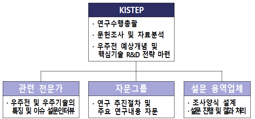 연구 추진체계