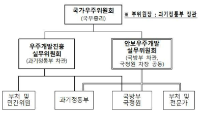 2021년 우주개발진흥법 개정으로 바뀐 국가우주위원회 구조