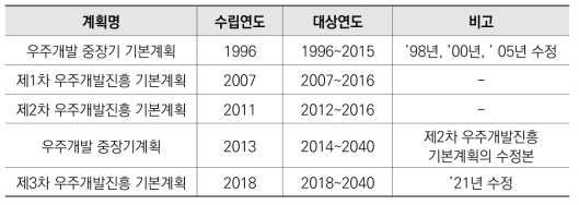 우리나라 우주개발 중장기계획 수립 이력