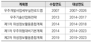 기타 우주 관련 중장기계획 수립 이력