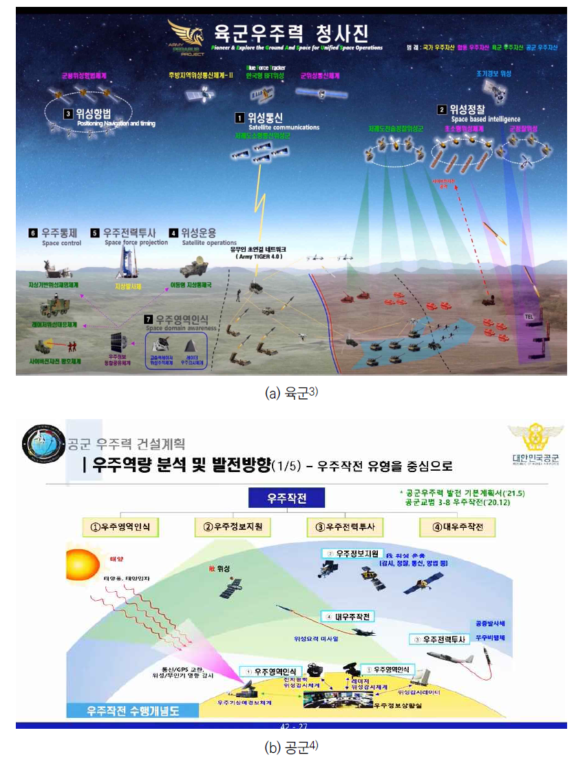 육군 및 공군의 우주 작전 개념도