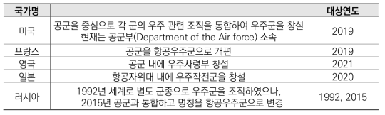 주요국의 우주관련 군 조직 창설 사례