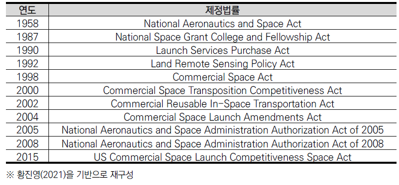 미국의 우주법률 제정 연혁