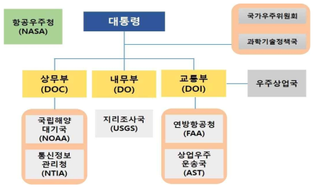 미국의 우주 관련 행정조직 ※ 윤인숙(2016), 과학기술정보통신부(2021)를 참조하여 작성