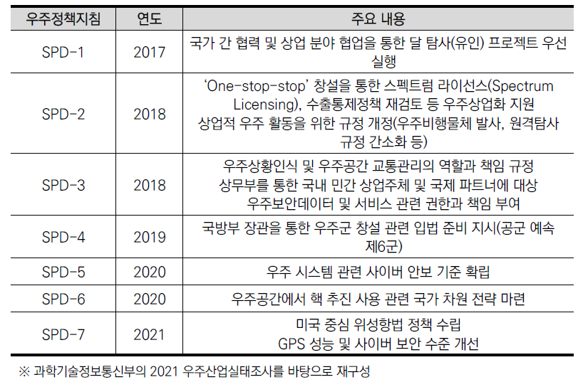 미국의 우주정책 관련 대통령 지침