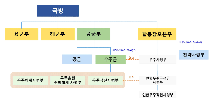 미국의 우주관련 군 조직 ※ 과학기술정보통신부의 2021 우주산업실태조사를 바탕으로 재구성