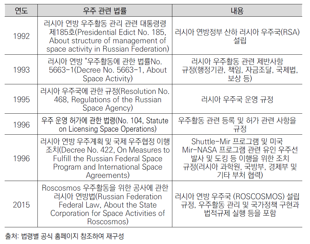 러시아의 우주 관련 주요 법률
