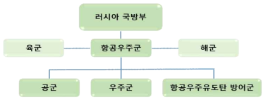 러시아의 우주 관련 군 조직 ※ 러시아 정부기관 대표 홈페이지 자료 참조하여 재구성