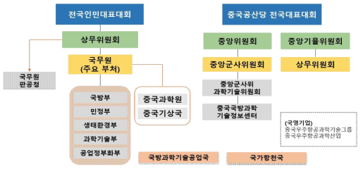 중국의 우주 관련 행정기관