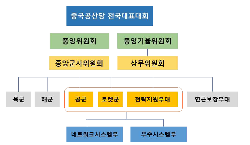 중국의 우주 관련 군 조직 출처: 중국 행정기관 대표 홈페이지, 중국국방백서 자료를 참고하여 재구성