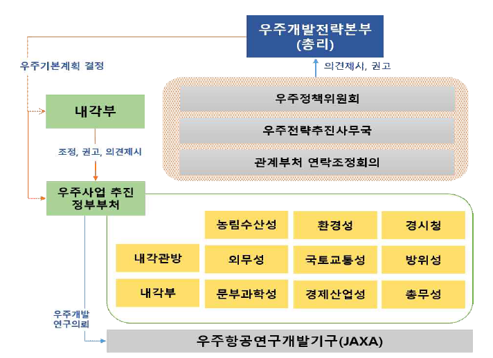 일본의 우주 관련 행정조직 ※ 김종범 외(2022)를 기반으로 재구성