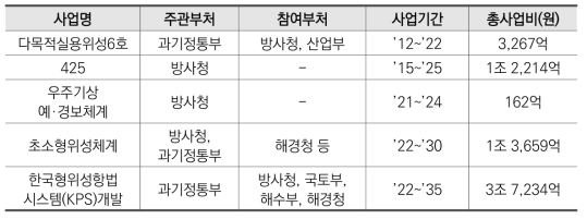 주요 우주무기체계 개발사업 현황(’21년 기준)