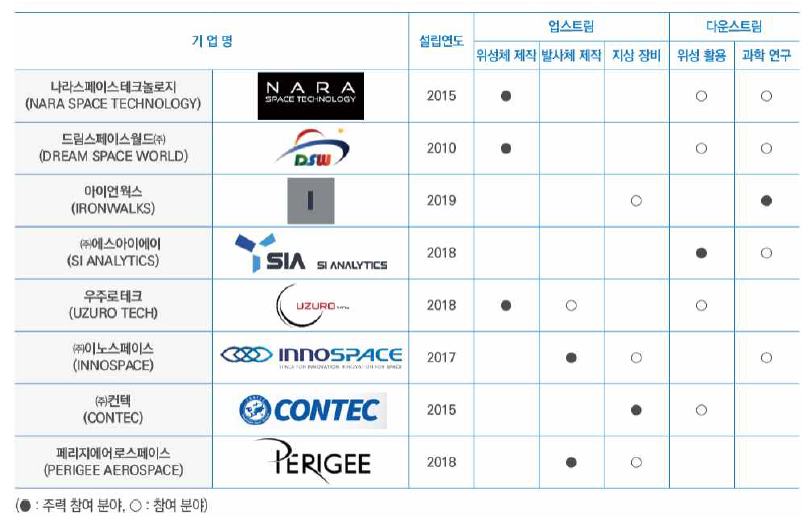 우리나라 우주 스타트업