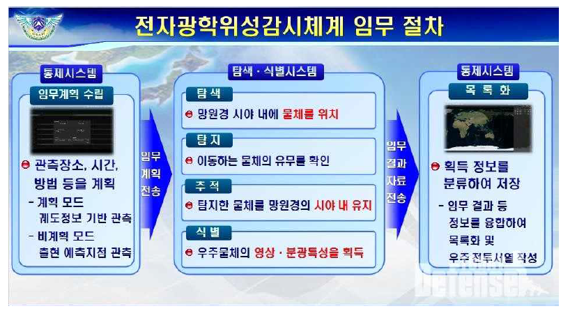 전자광학위성감시체계의 임무 절차