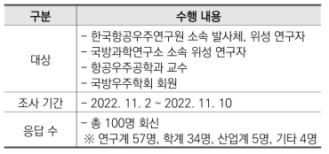 설문조사 세부 사항