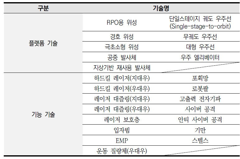 설문조사 대상 미래 우주 주요기술(24개)