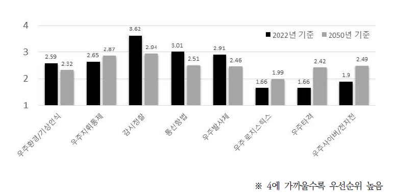 미래 우주 작전 역량 우선순위 설문조사 결과