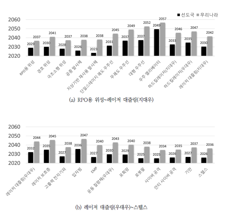 미래 우주 주요기술 구현시기 설문조사 결과