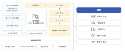 민테크 배터리 진단 솔루션 프로세스 * 보완출처 : https://www.g-mintech.co.kr/kor/news/menu_01.html