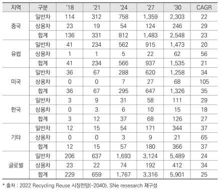 지역별 전기차 수요 전망(만대, %)