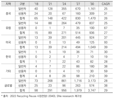 지역별 배터리 수요 전망(GWh, %)