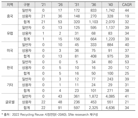 지역별 전기차 폐차 발생량 전망(만대, %)