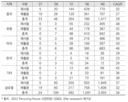 지역별 전기차 사용후 배터리 발생량 전망(GWh, %)