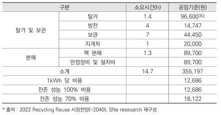 팩당 탈거 및 분해 공정 비용