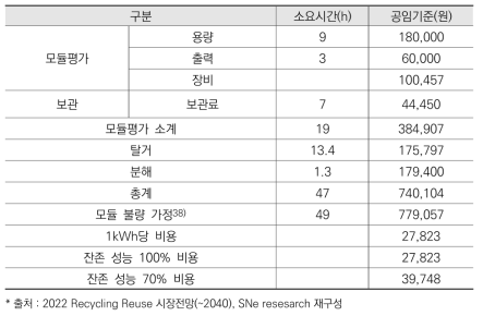 모듈 단위 재사용 시 팩당 예상 비용