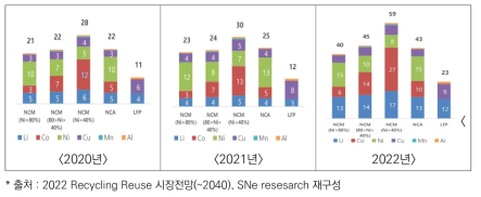 연도별 배터리 내 금속가치($/kWh)