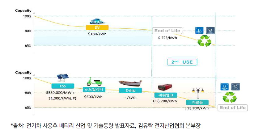 사용 후 배터리의 재사용-재활용 연계 방안